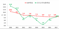 电力弹性系数七年来再次大于1 全社会用电增长反映我国经济高质量