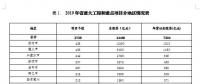 2019年贵州省重大工程和重点项目名单及推进计划（全名单）2个增量配电网项目