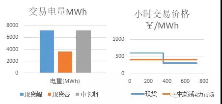 中长期市场与现货市场的衔接：曲线分解