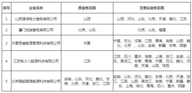 北京电力交易中心公示申请业务范围变更的5家售电公司
