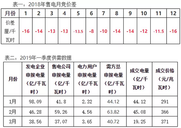 江苏一季度月度集中竞价分析