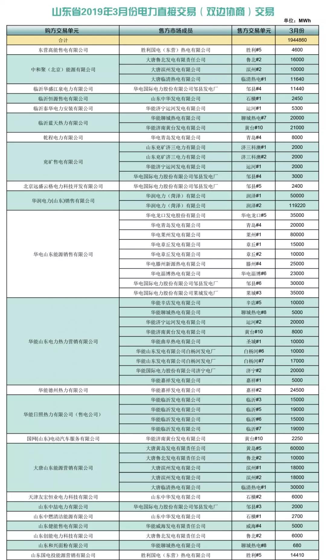  山东省2019年3月份电力直接交易（双边协商）结果：交易电量1944860兆瓦时