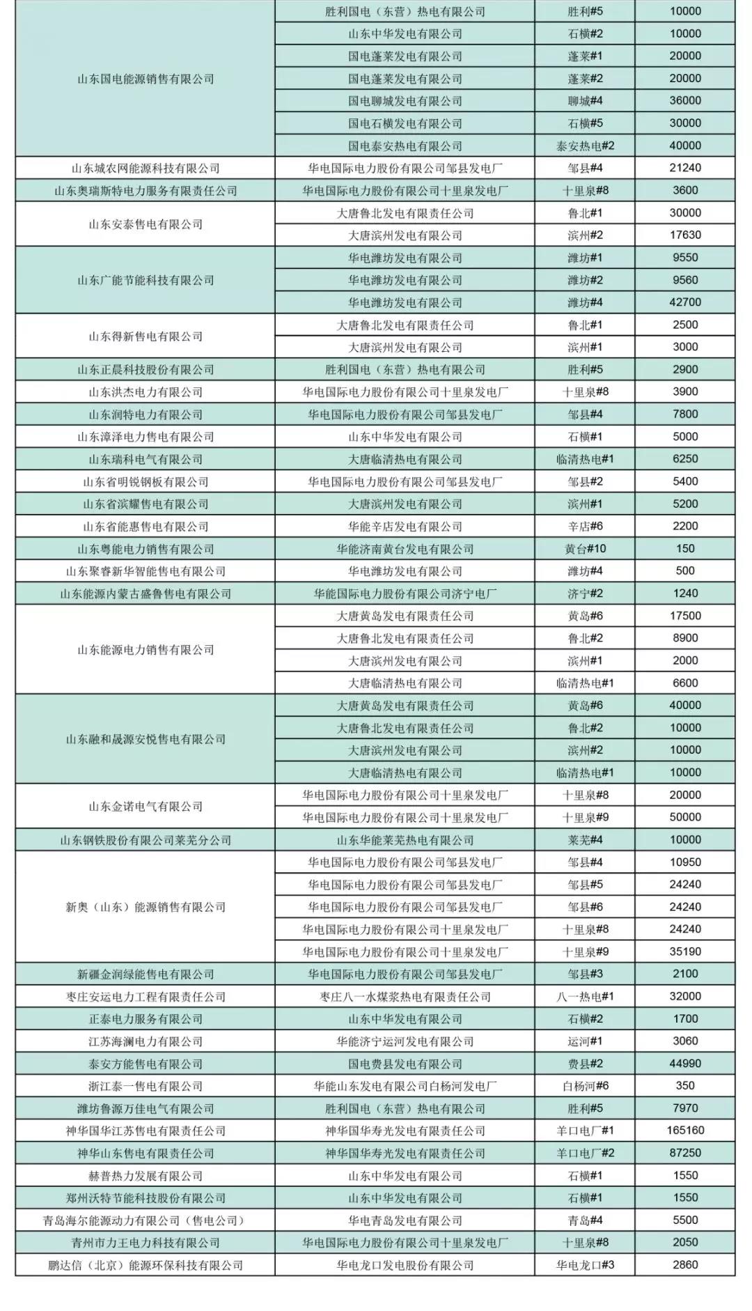  山东省2019年3月份电力直接交易（双边协商）结果：交易电量1944860兆瓦时