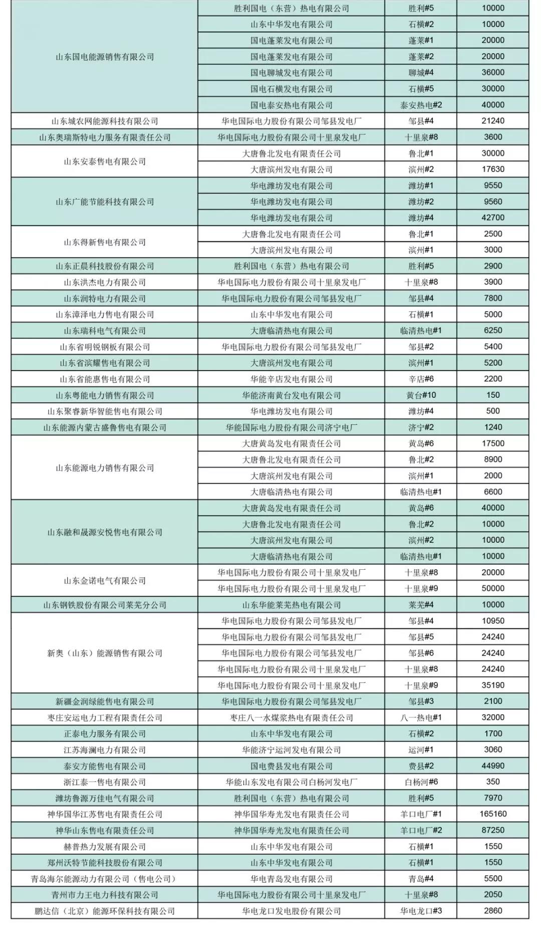  山东省2019年3月份电力直接交易（双边协商）结果：交易电量1944860兆瓦时