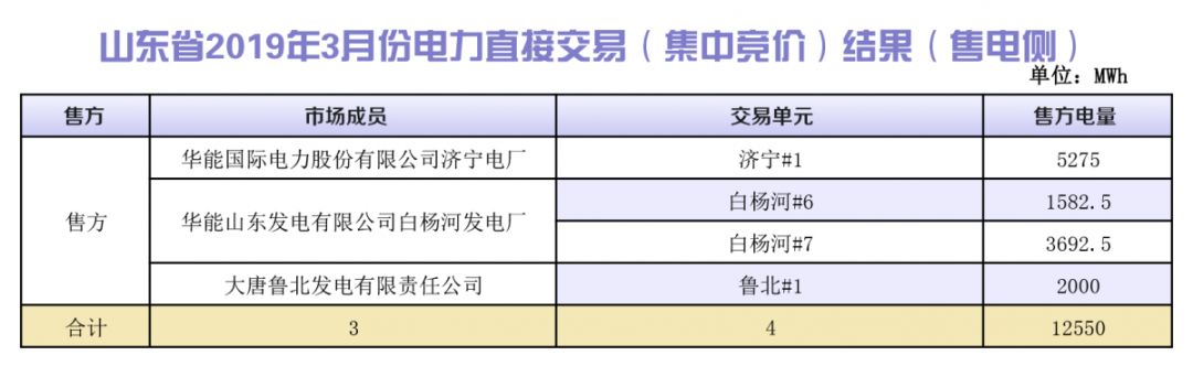 山东省2019年3月份电力直接交易（集中竞价）结果：统一出清价386.5元/兆瓦时