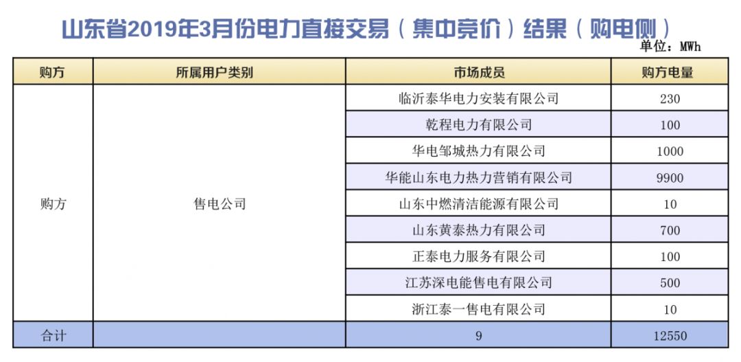 山东省2019年3月份电力直接交易（集中竞价）结果：统一出清价386.5元/兆瓦时