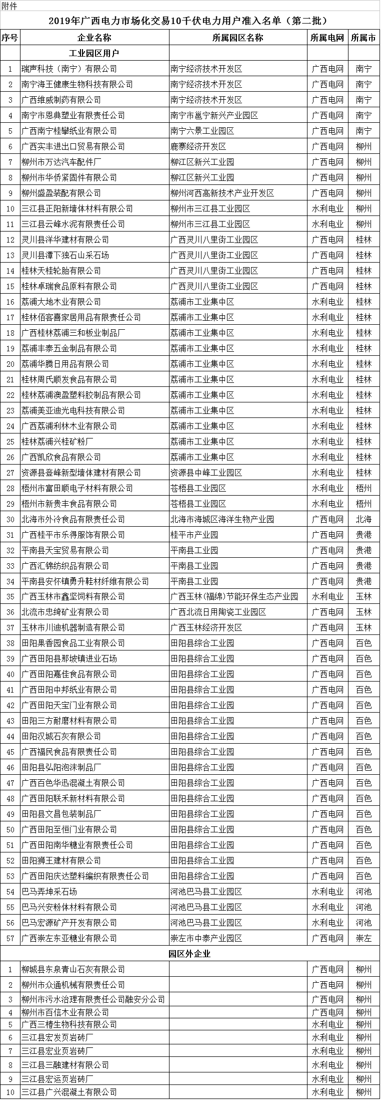  2019年广西电力市场化交易10千伏电力用户准入名单（第二批）
