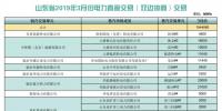 山东省2019年3月份电力直接交易(双边协商)结果:交易电量1944860兆瓦时