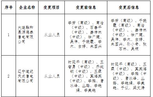 辽宁公示申请注册信息变更的5家售电公司