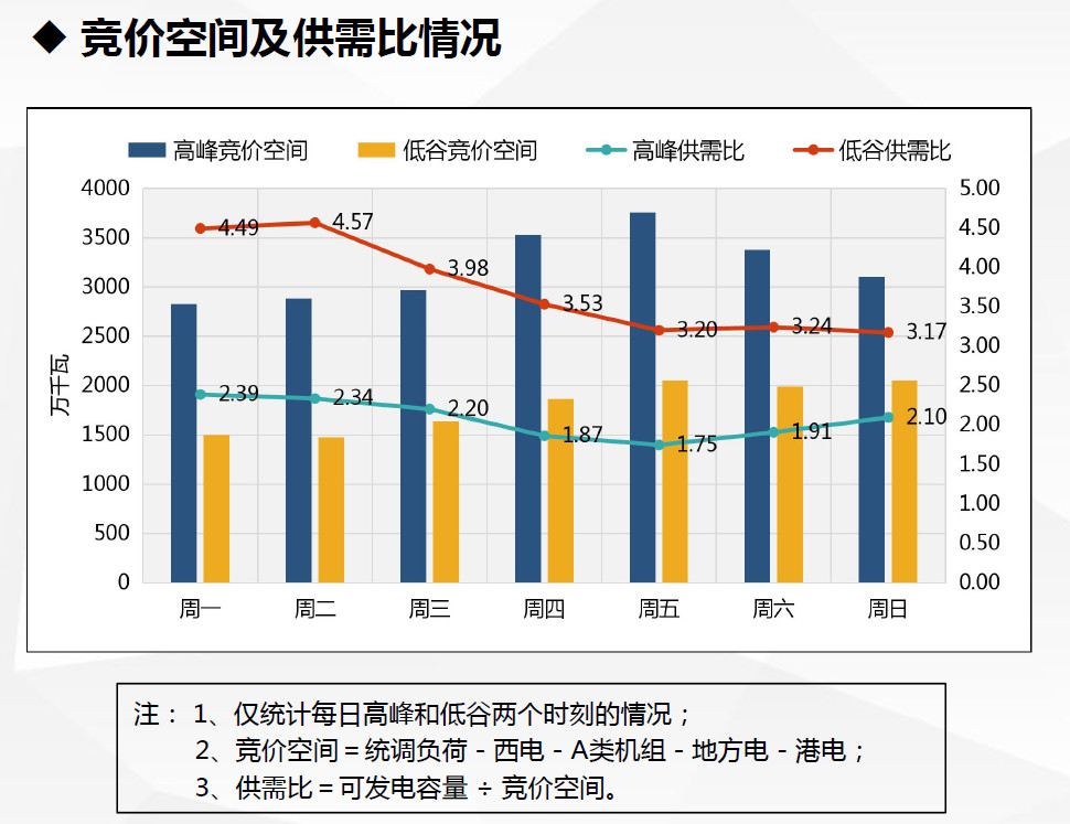 现货试运行数据首次曝光！广东发布电力现货市场试运行情况（2.18-2.24）