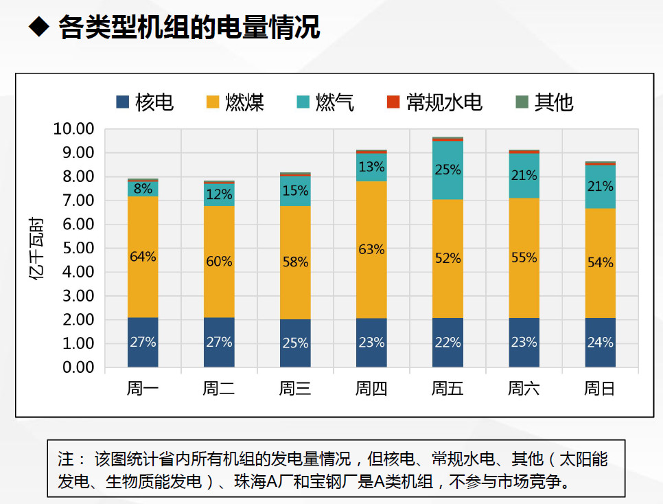 现货试运行数据首次曝光！广东发布电力现货市场试运行情况（2.18-2.24）