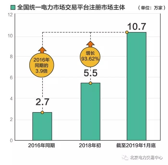 全国统一电力市场交易平台市场主体注册数量突破10万家