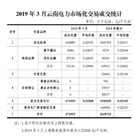 云南电力市场化交易快报（2019年3月）：双边协商交易成交电量638885万千瓦时