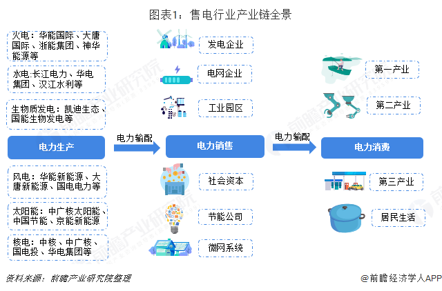 中国售电产业全景图谱（附现状、区域格局、商业模式、前景）