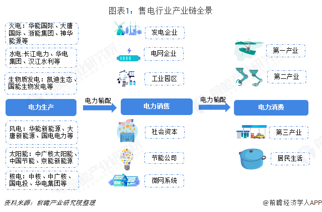 中国售电产业全景图谱(附现状、区域格局、商业模式、前景)