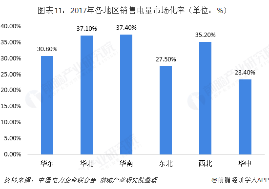中国售电产业全景图谱(附现状、区域格局、商业模式、前景)