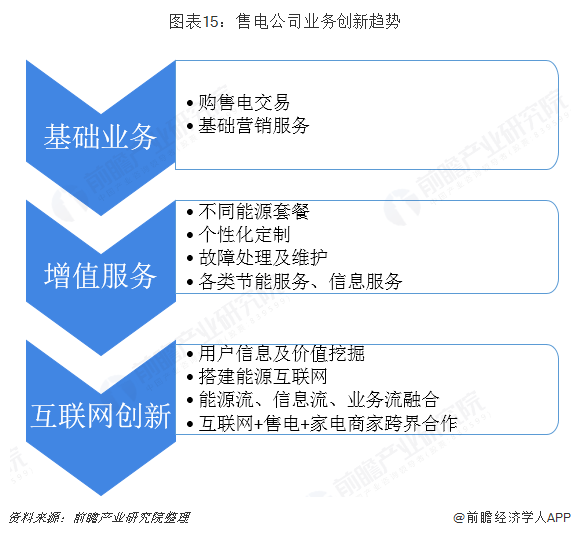 中国售电产业全景图谱(附现状、区域格局、商业模式、前景)