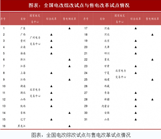 2018年中国电力行业电改试点情况及现货市场分析（图）