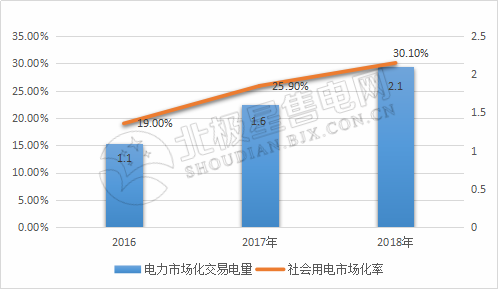 9张图带你读懂2018电力市场化交易情况 谁是地表最强“售电锦鲤”？