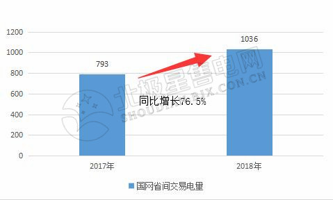 9张图带你读懂2018电力市场化交易情况 谁是地表最强“售电锦鲤”？