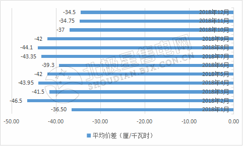 9张图带你读懂2018电力市场化交易情况 谁是地表最强“售电锦鲤”？