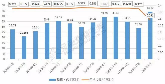 9张图带你读懂2018电力市场化交易情况 谁是地表最强“售电锦鲤”？