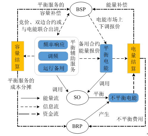 我国亟需建设适应现货交易的市场化平衡机制