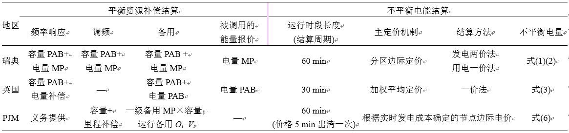 我国亟需建设适应现货交易的市场化平衡机制