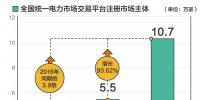全国统一电力市场交易平台市场主体注册数量突破10万家