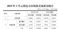 云南电力市场化交易快报（2019年3月）：双边协商交易成交电量638885万千瓦时