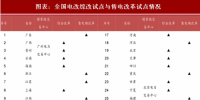 2018年中国电力行业电改试点情况及现货市场分析（图）