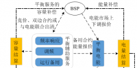 我国亟需建设适应现货交易的市场化平衡机制