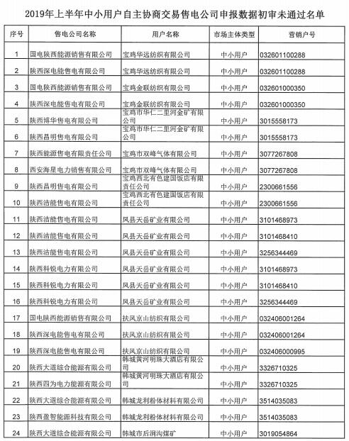 陕西2019上半年售电公司代理中小用户自主协商直接交易申报情况