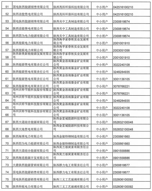 陕西2019上半年售电公司代理中小用户自主协商直接交易申报情况