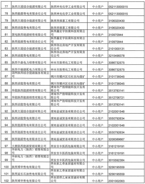 陕西2019上半年售电公司代理中小用户自主协商直接交易申报情况