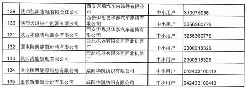 陕西2019上半年售电公司代理中小用户自主协商直接交易申报情况