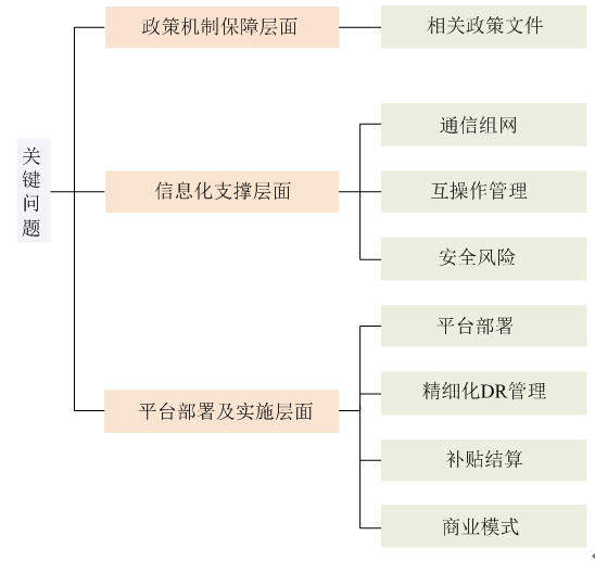 新电改背景下 我国如何促进电力需求响应向常态化转型？