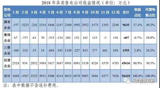 为何广东民营售电公司收益率是国营售电公司7倍多？