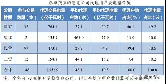 为何广东民营售电公司收益率是国营售电公司7倍多？