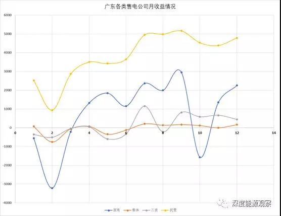 为何广东民营售电公司收益率是国营售电公司7倍多？