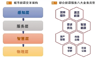 发展综合能源服务应以“服务”为本 必须具备“以人为本、实践导向、资源共享”三大要素