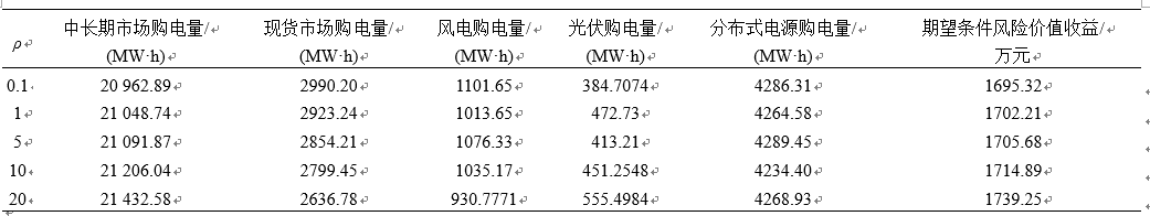 新电改背景下售电公司的购售电策略及风险评估