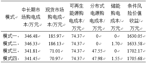 新电改背景下售电公司的购售电策略及风险评估