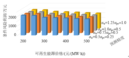 新电改背景下售电公司的购售电策略及风险评估