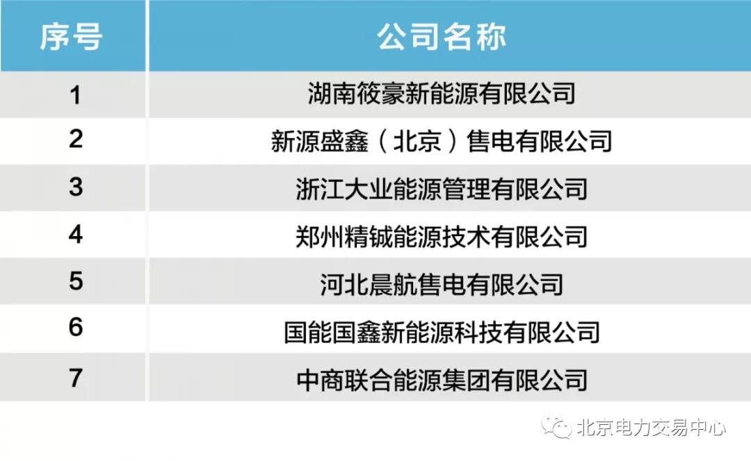 北京公示湖南筱豪新能源有限公司等7家售电公司