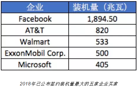 随着电力市场化改革的推进 企业有更多机会直接参与可再生能源交易