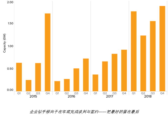 随着电力市场化改革的推进 企业有更多机会直接参与可再生能源交易