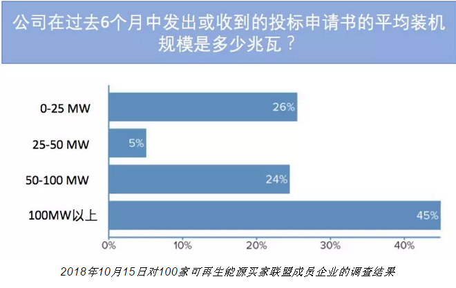 随着电力市场化改革的推进 企业有更多机会直接参与可再生能源交易