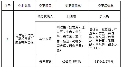 江西公示申请注册信息变更的江西省天然气(赣投气通)控股有限公司等2家售电公司