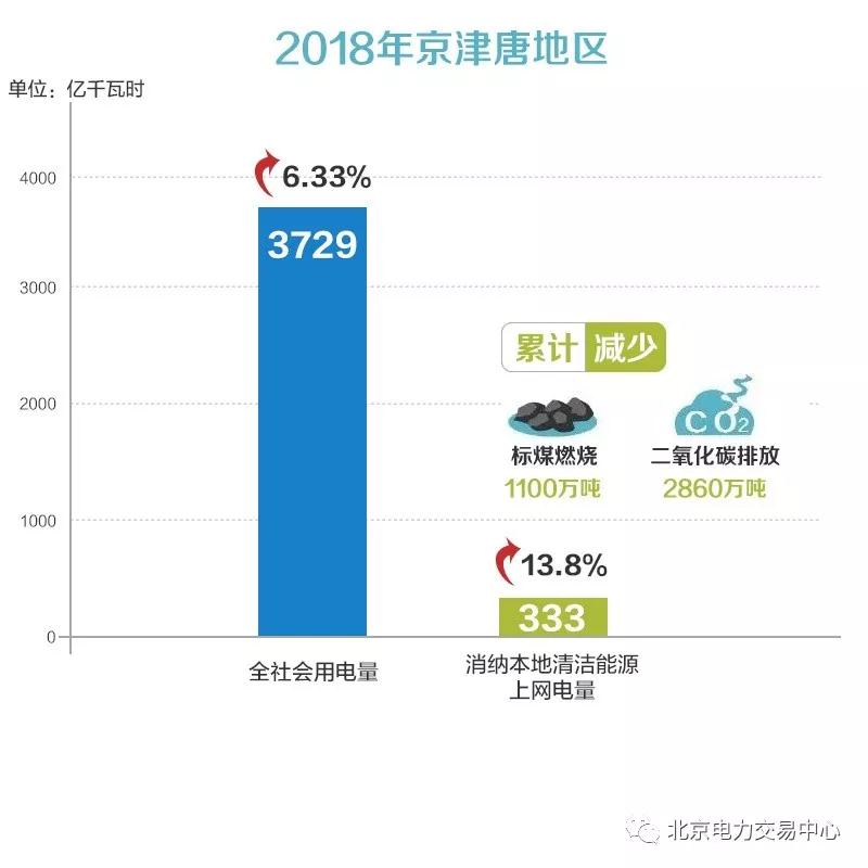 京津唐地区2018年度电力交易信息：省间交易电量2185亿千瓦时